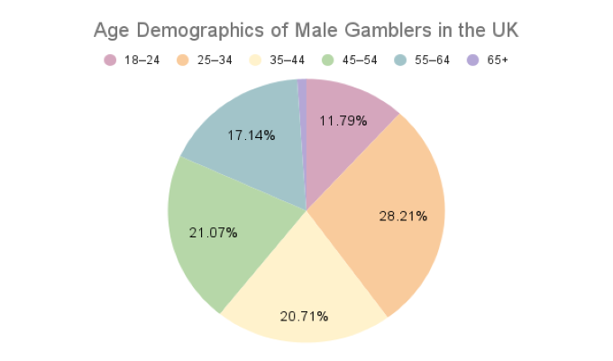 GoodLuckMate UK Gambling Survey - Age Demographics of Male Gamblers